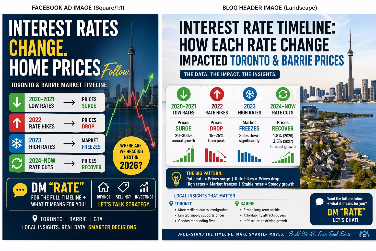 Interest Rate Timeline: How Each Rate Change Impacted Toronto & Barrie Prices