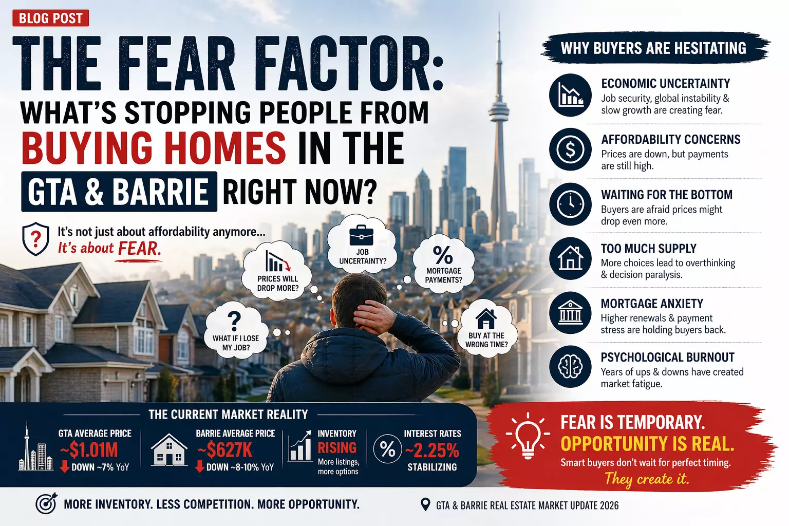 The Fear Factor: What’s Stopping People from Buying Homes in the GTA & Barrie Right Now?