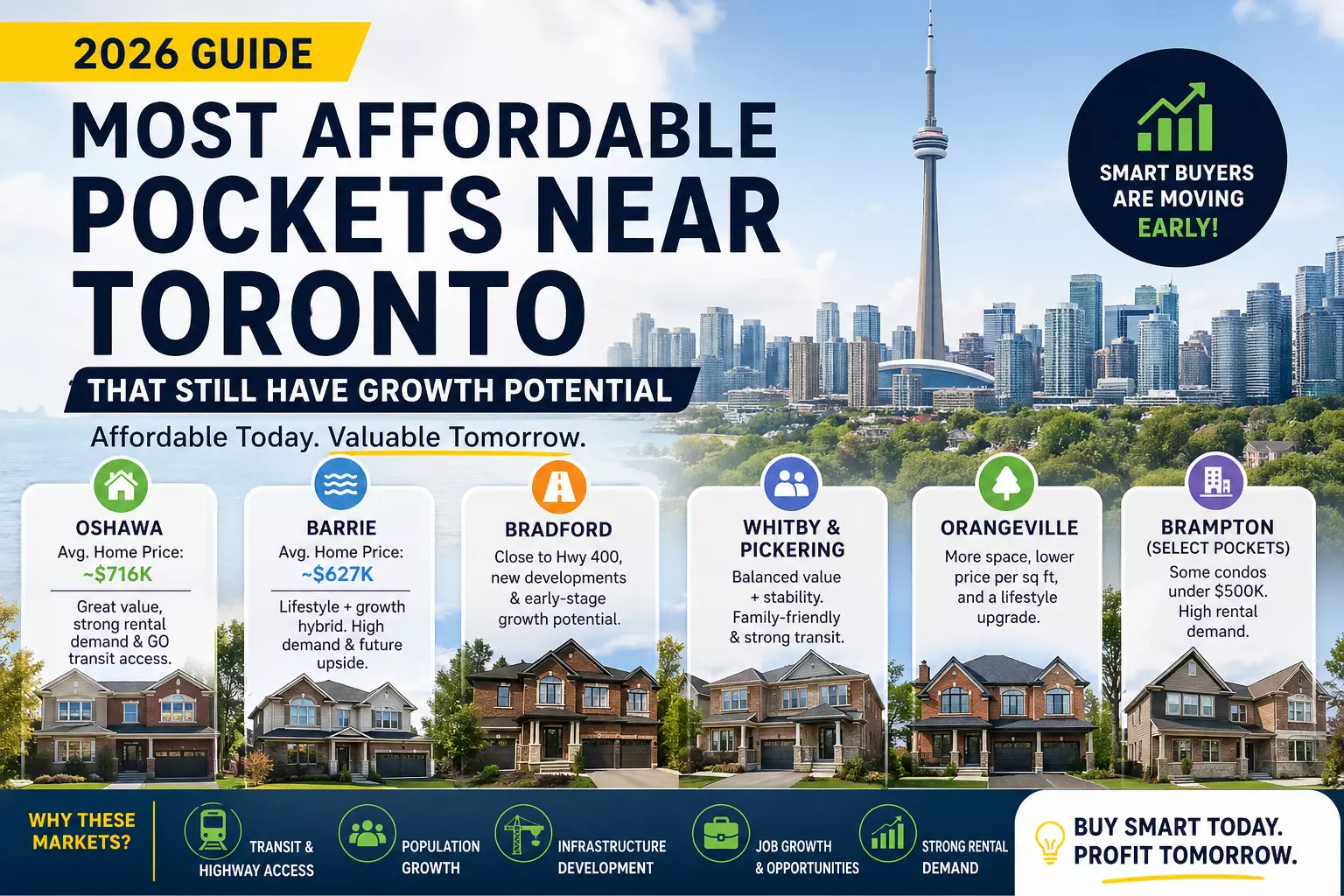 Most Affordable Pockets Near Toronto That Still Have Growth Potential (2026 Guide)