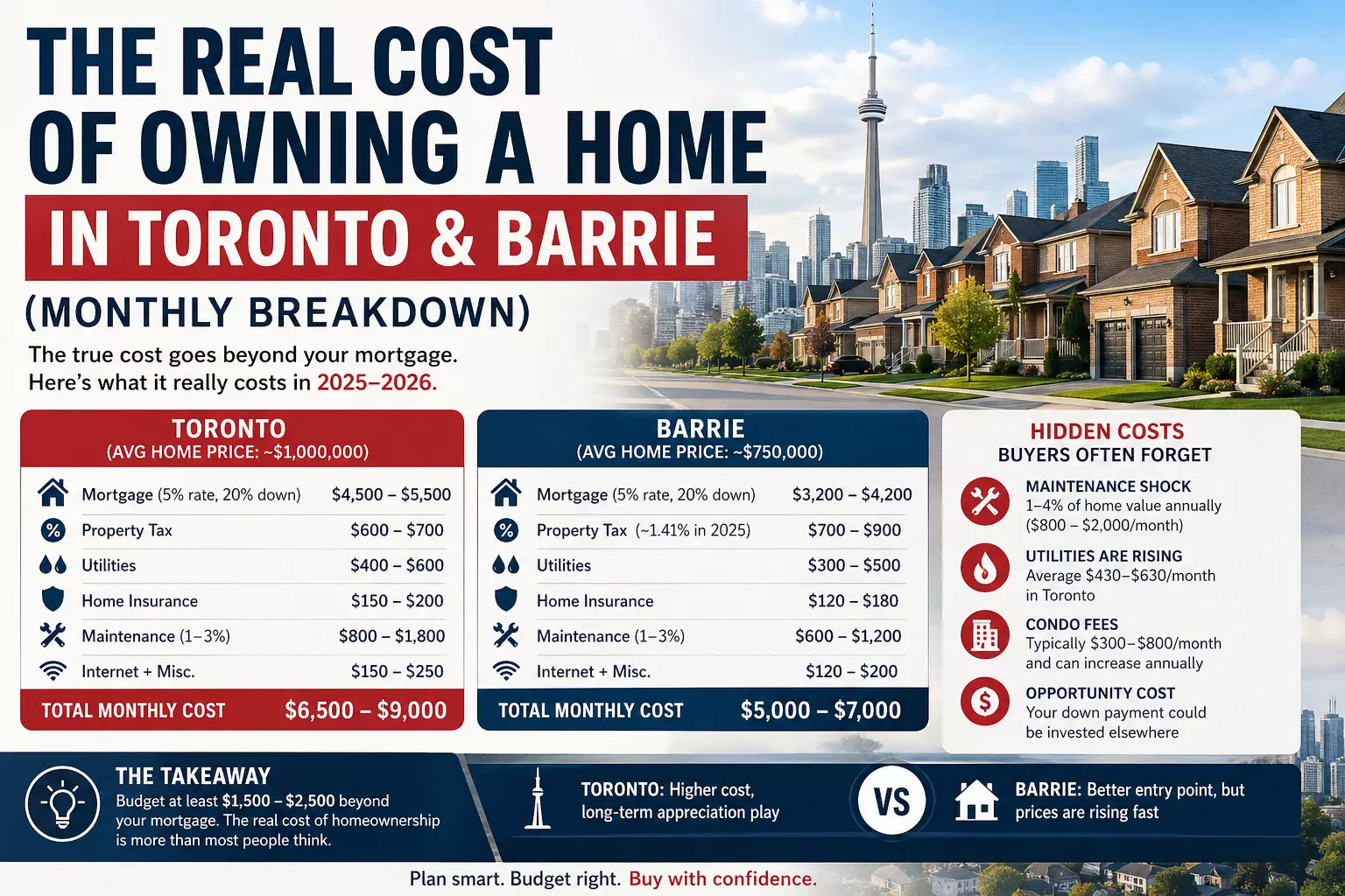 The Real Cost of Owning a Home in Toronto & Barrie (Monthly Breakdown)